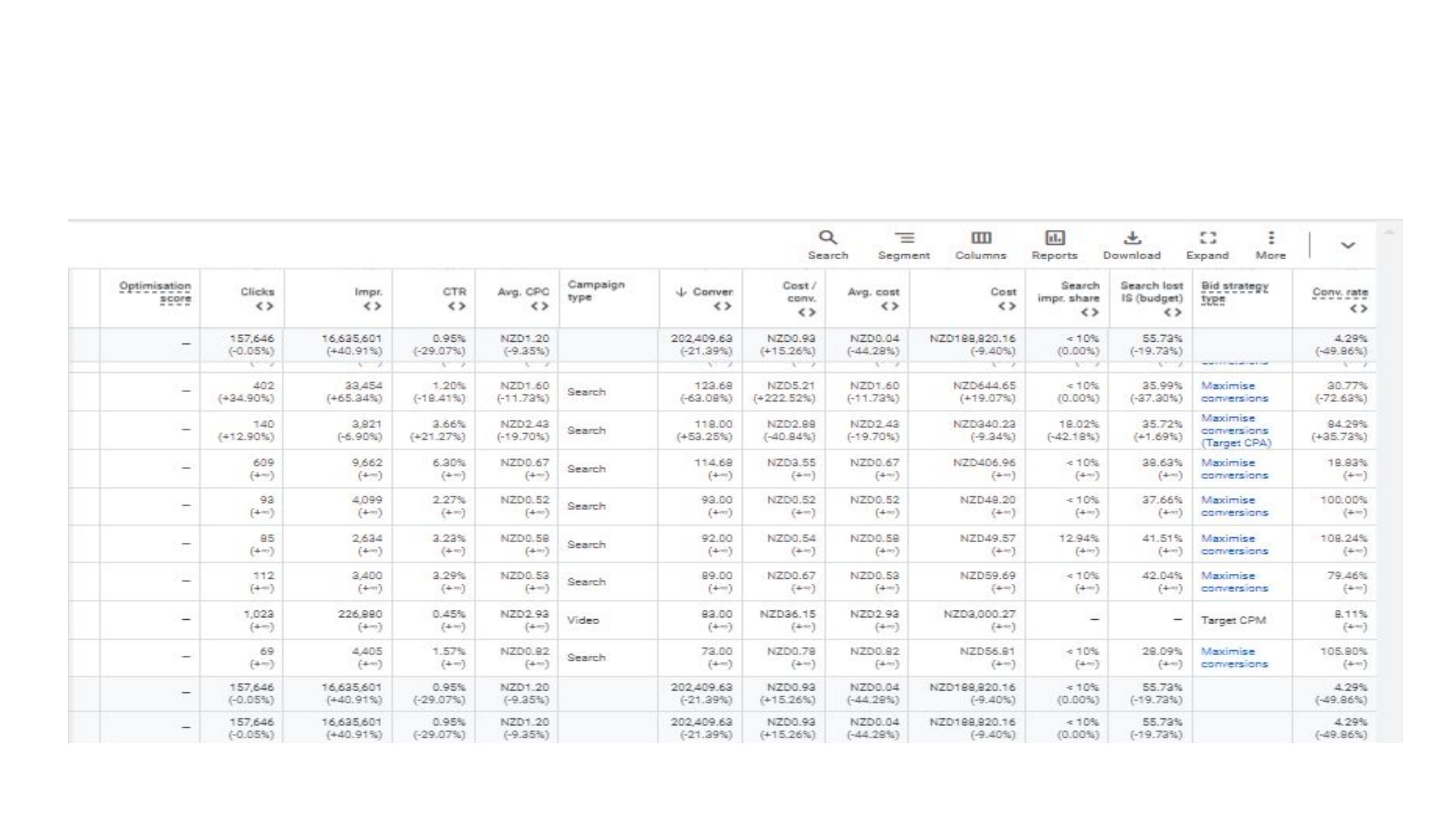 16.6M impressions · 202K conversions · NZD $188K spend