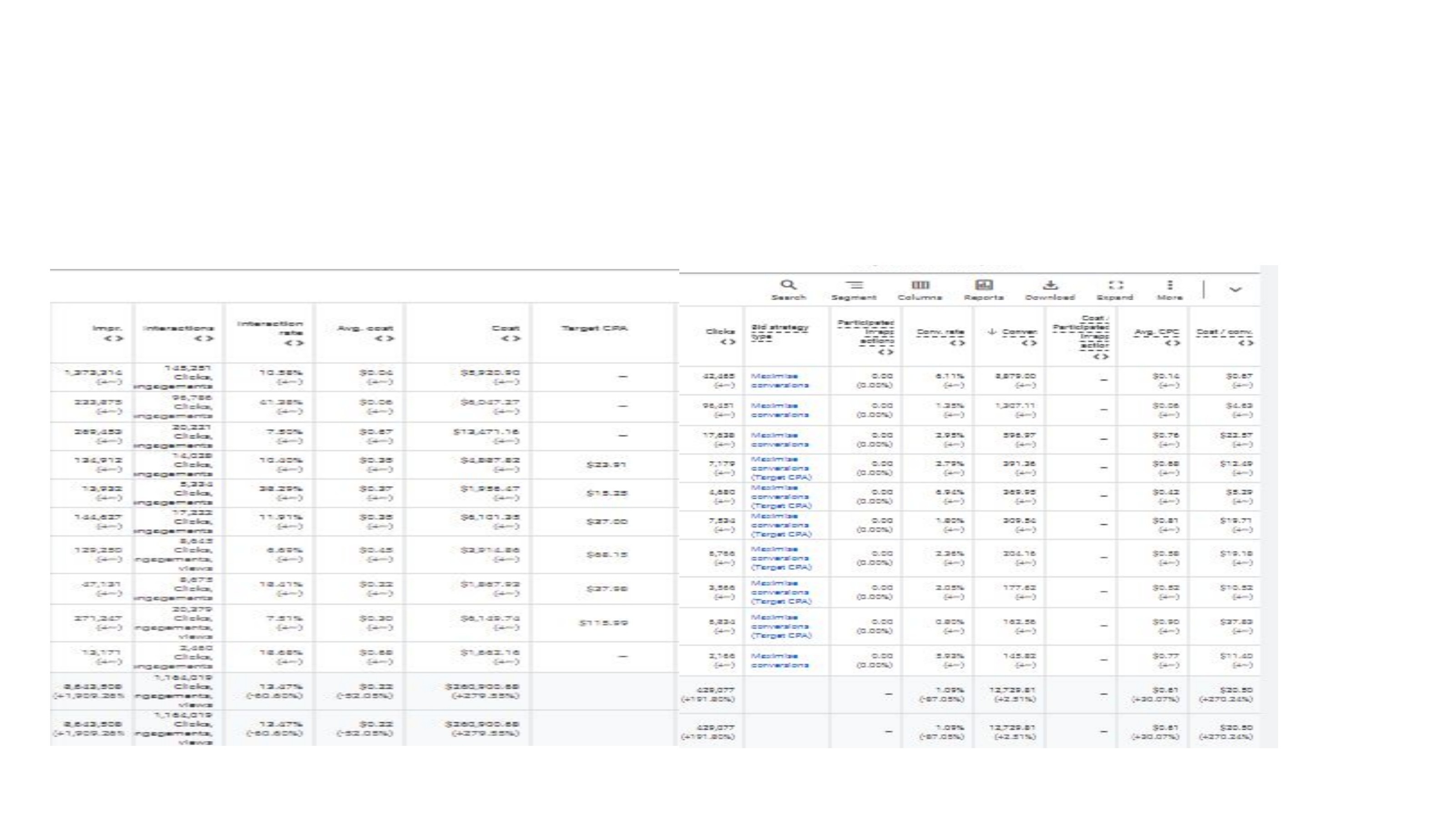 140K clicks · 2,879 conversions at $0.87 CPA