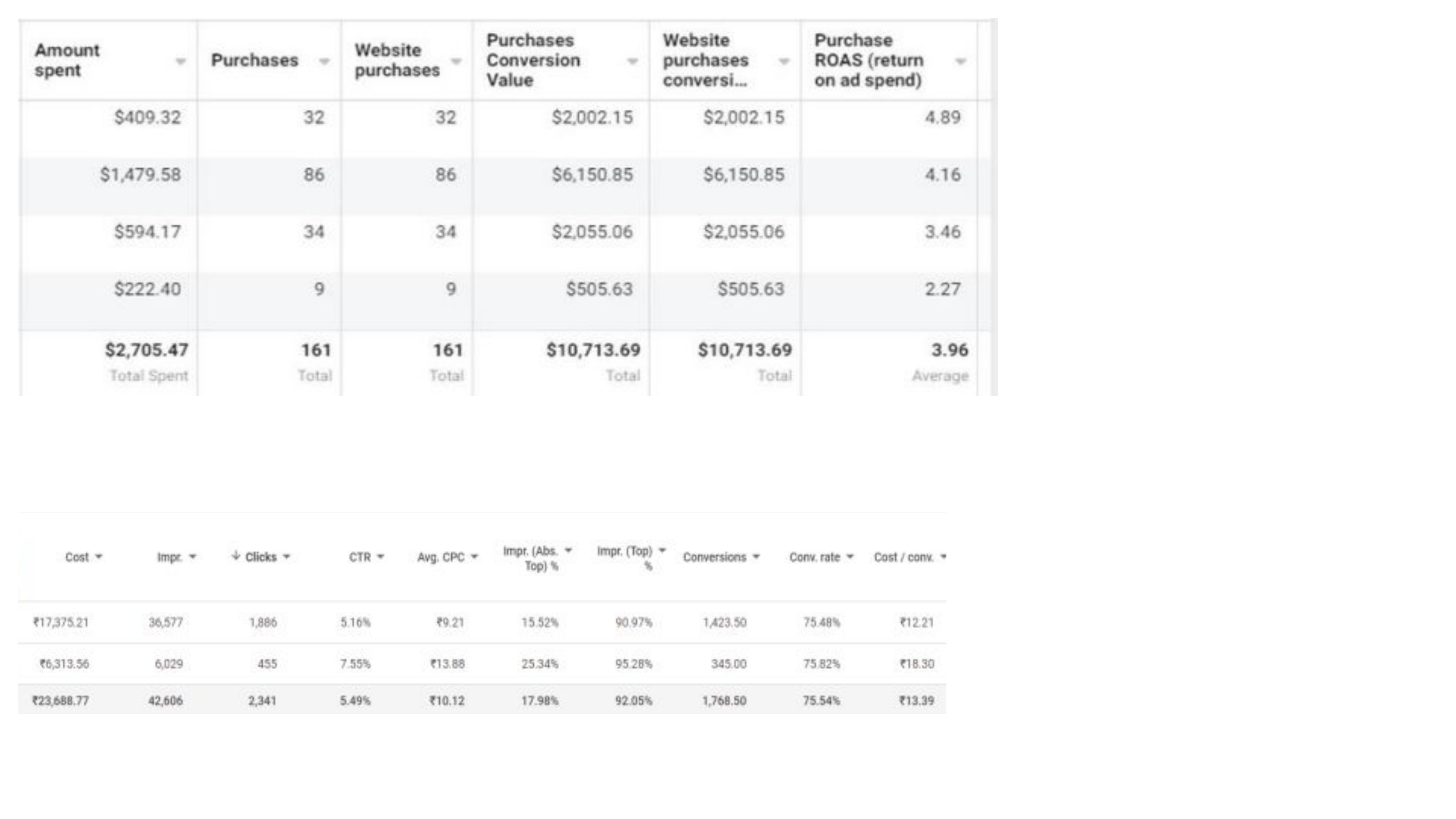 11.1× average ROAS · $15K revenue across 10 ad sets