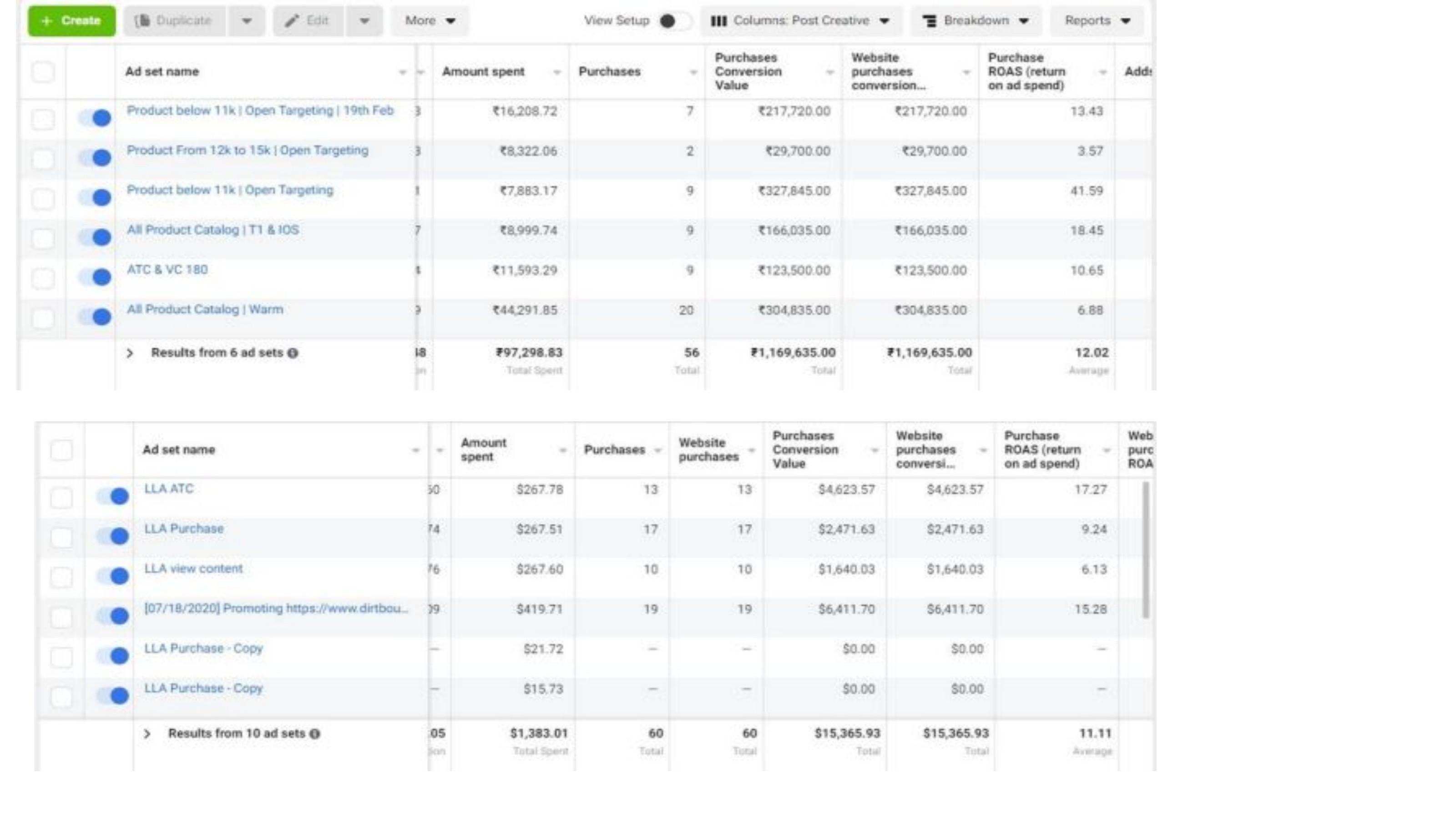 13.4× ROAS · ₹217K revenue on ₹16K spend